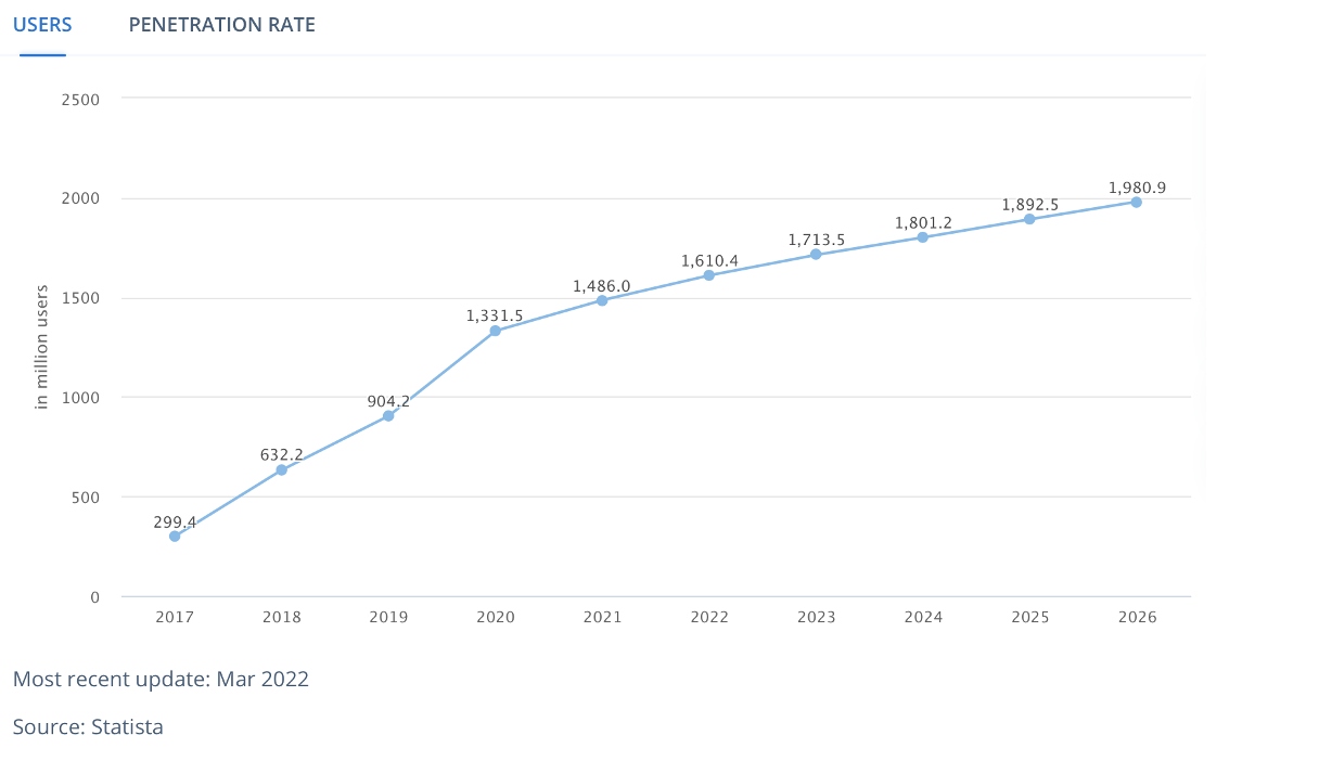 Global mobile wallet POS payment users increasing graph